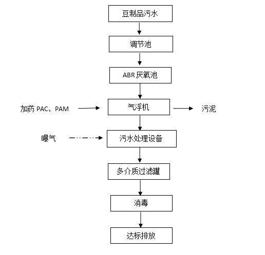 豆制品污水处理设备.jpg